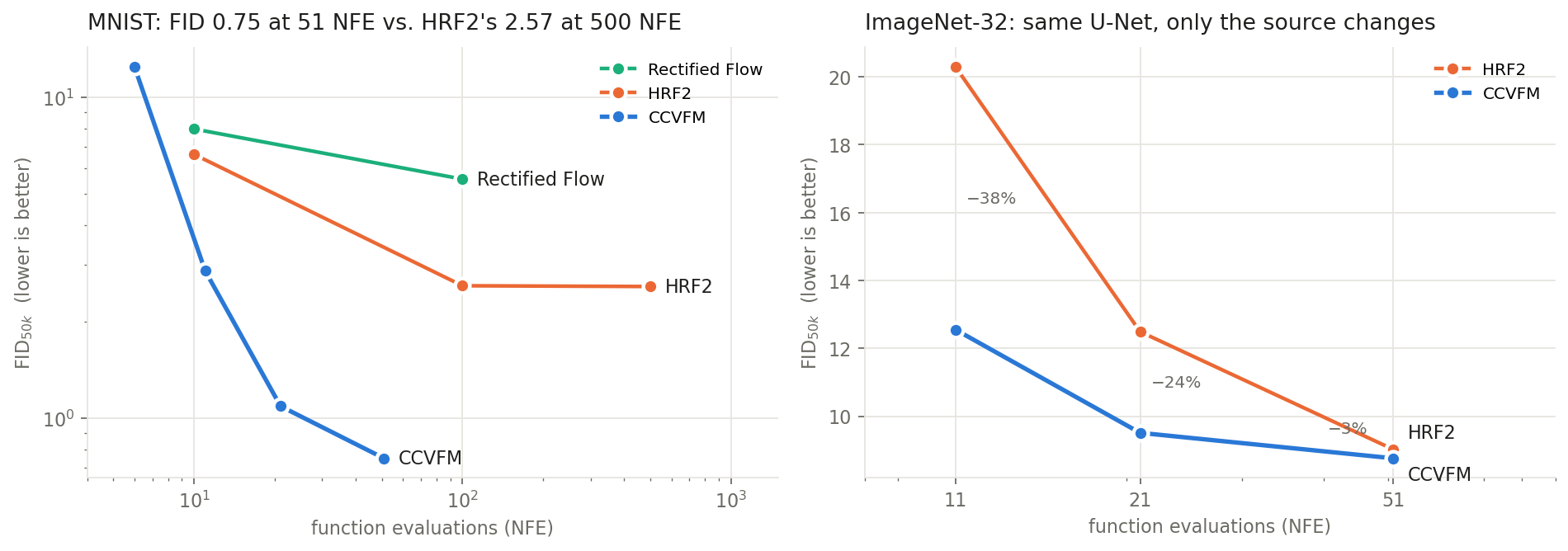 FID versus number of function evaluations. Left: MNIST, CCVFM reaches 0.75 at 51 NFE while HRF2 reaches 2.57 at 500 NFE. Right: ImageNet-32, CCVFM is 38 percent and 24 percent lower than HRF2 at 11 and 21 NFE.