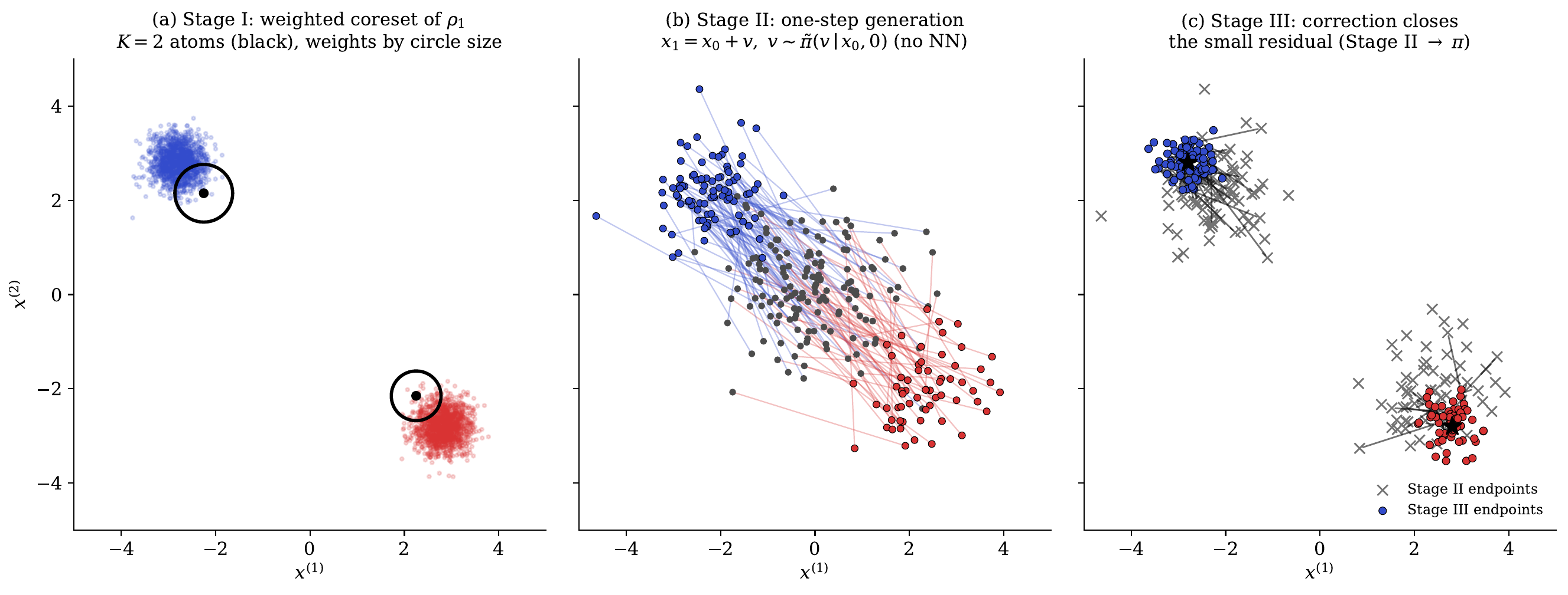 Three panels: (a) two Gaussian clusters summarised by two weighted coreset atoms; (b) samples from noise connected by straight velocity segments to endpoints near the clusters; (c) Stage II endpoints corrected onto the clusters.