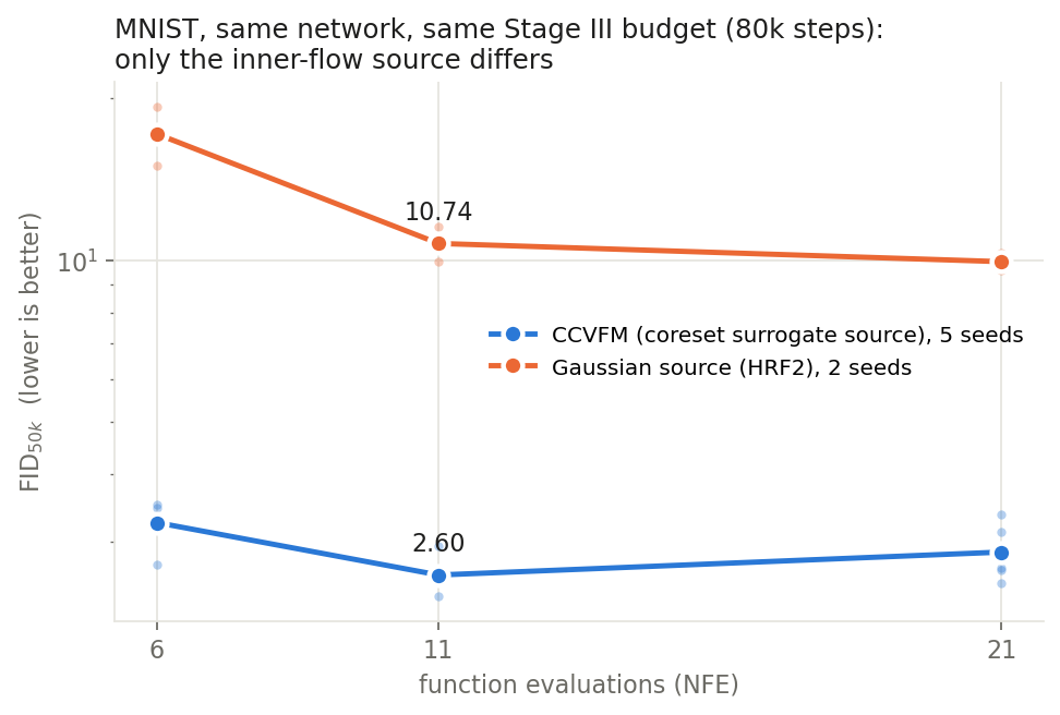 FID versus NFE on MNIST for the coreset surrogate source and the Gaussian source