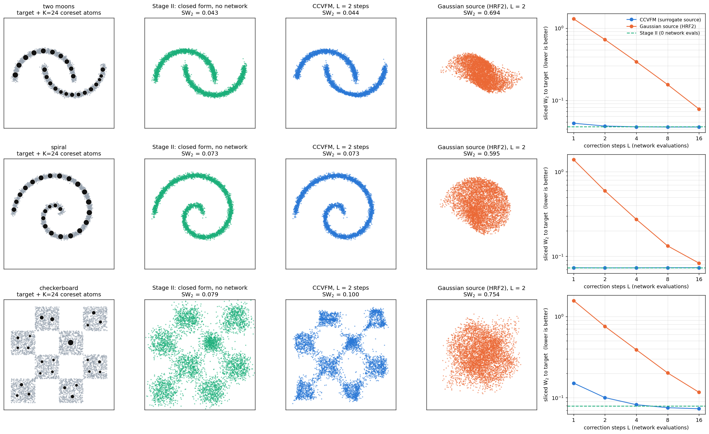 Three 2D targets (two moons, spiral, checkerboard): coreset atoms, Stage II samples, CCVFM samples at 2 steps, Gaussian-source samples at 2 steps, and sliced Wasserstein distance versus steps.