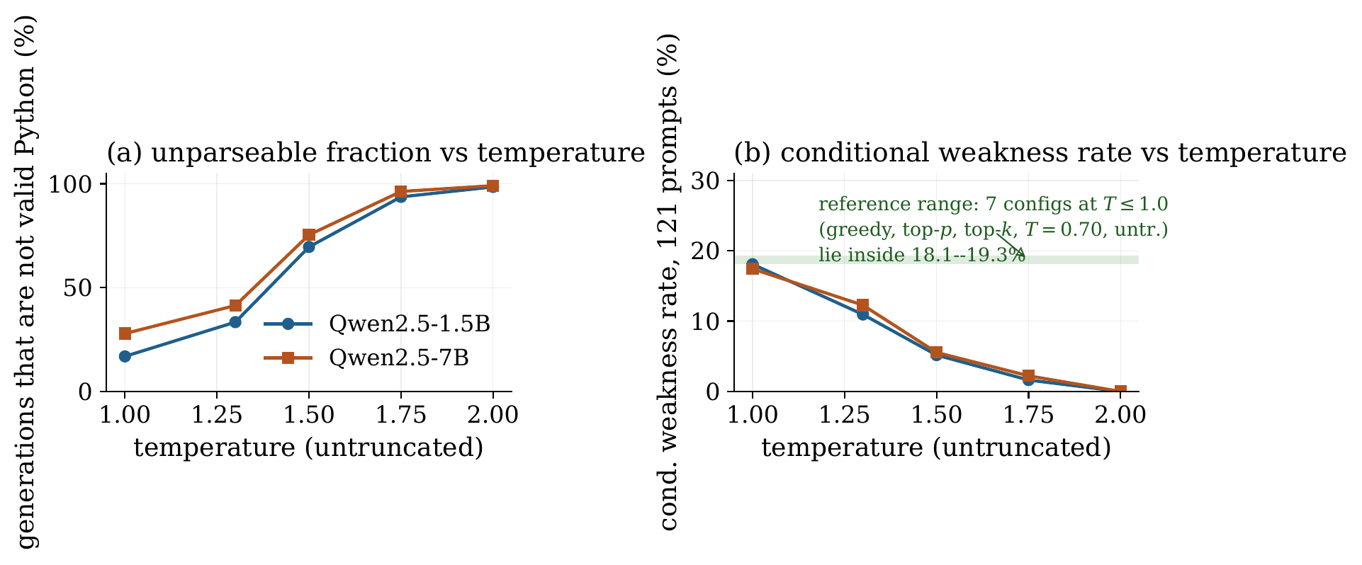 Share of generations that are not valid Python per decoder