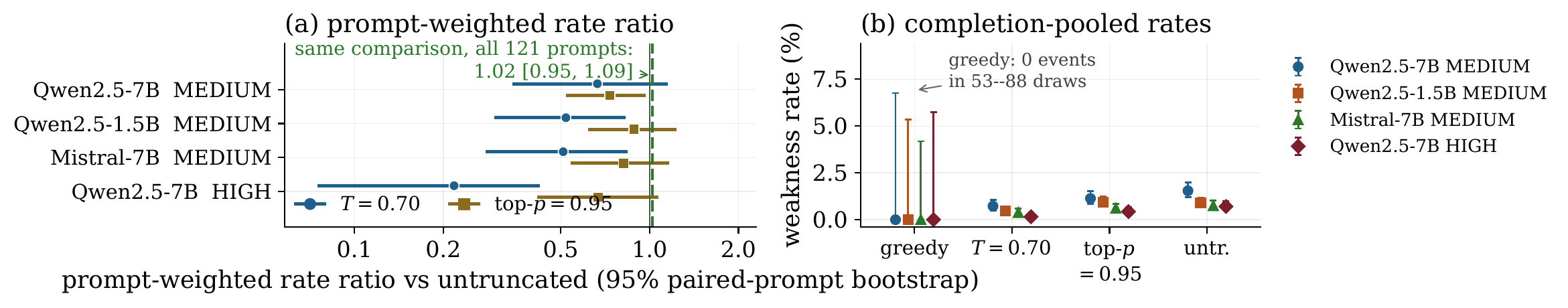 Rate ratios per model and pooled rates per decoder