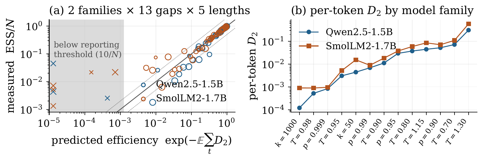 Predicted vs measured efficiency, and per-token D2 by model family
