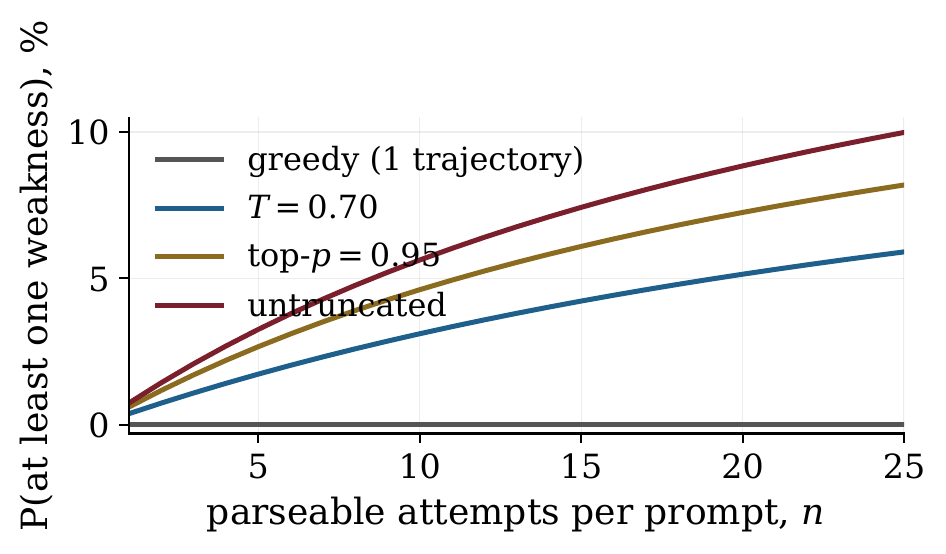 Risk of at least one weakness over repeated attempts