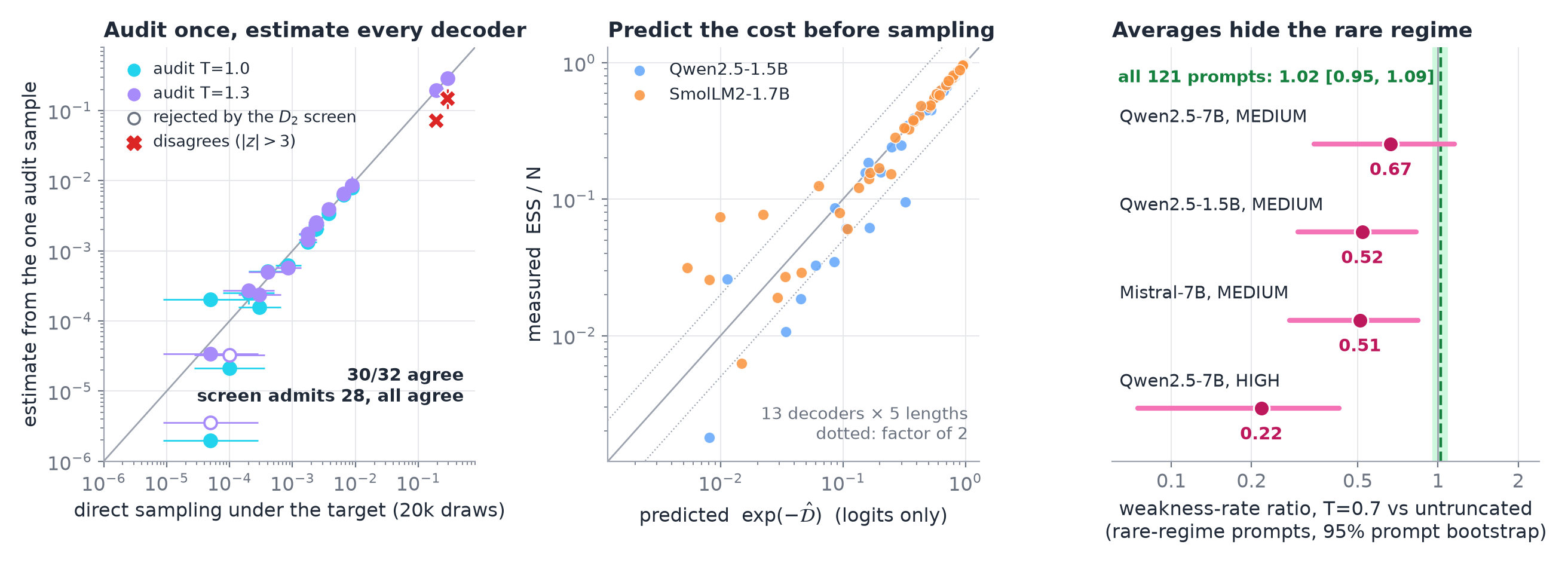 Left: estimates from one audit match direct sampling. Middle: predicted vs measured efficiency. Right: rare-regime ratios vs the full-benchmark ratio.