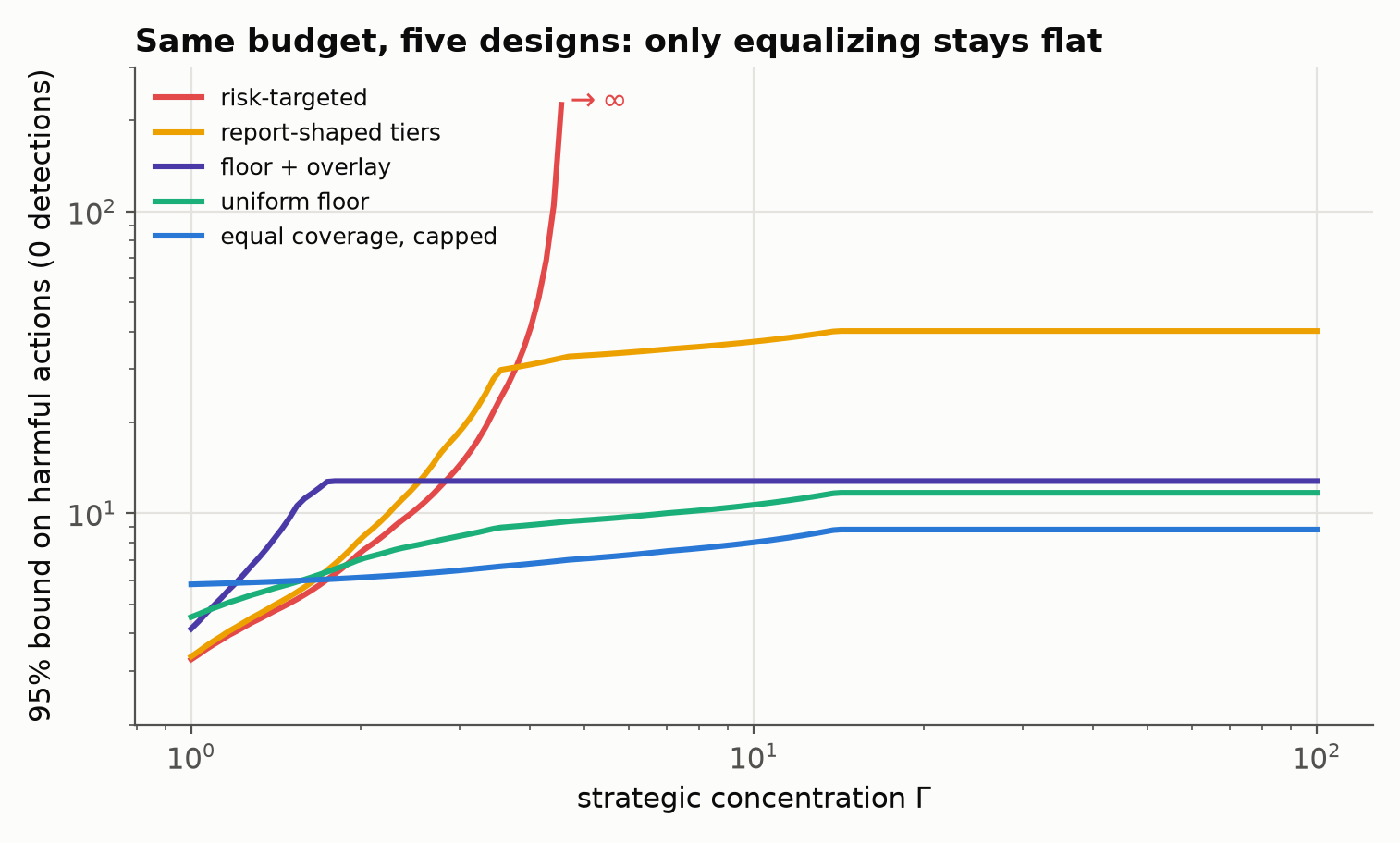 Five designs
