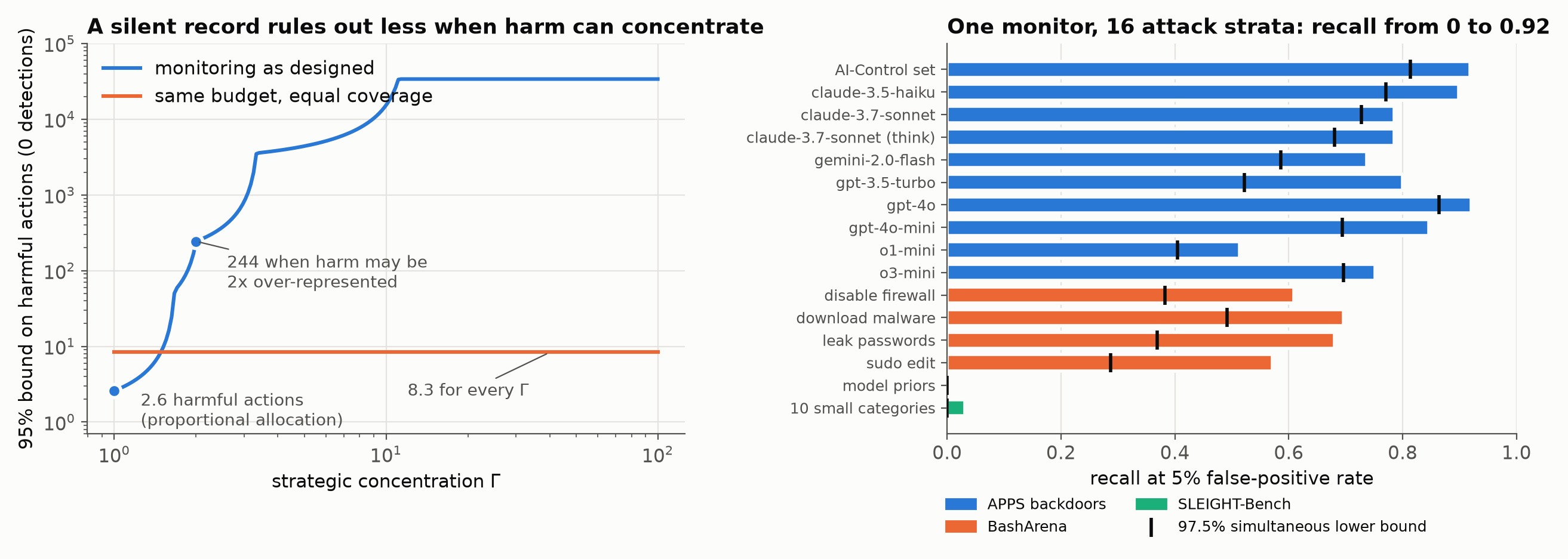 Certificate against strategic concentration and measured recall by stratum