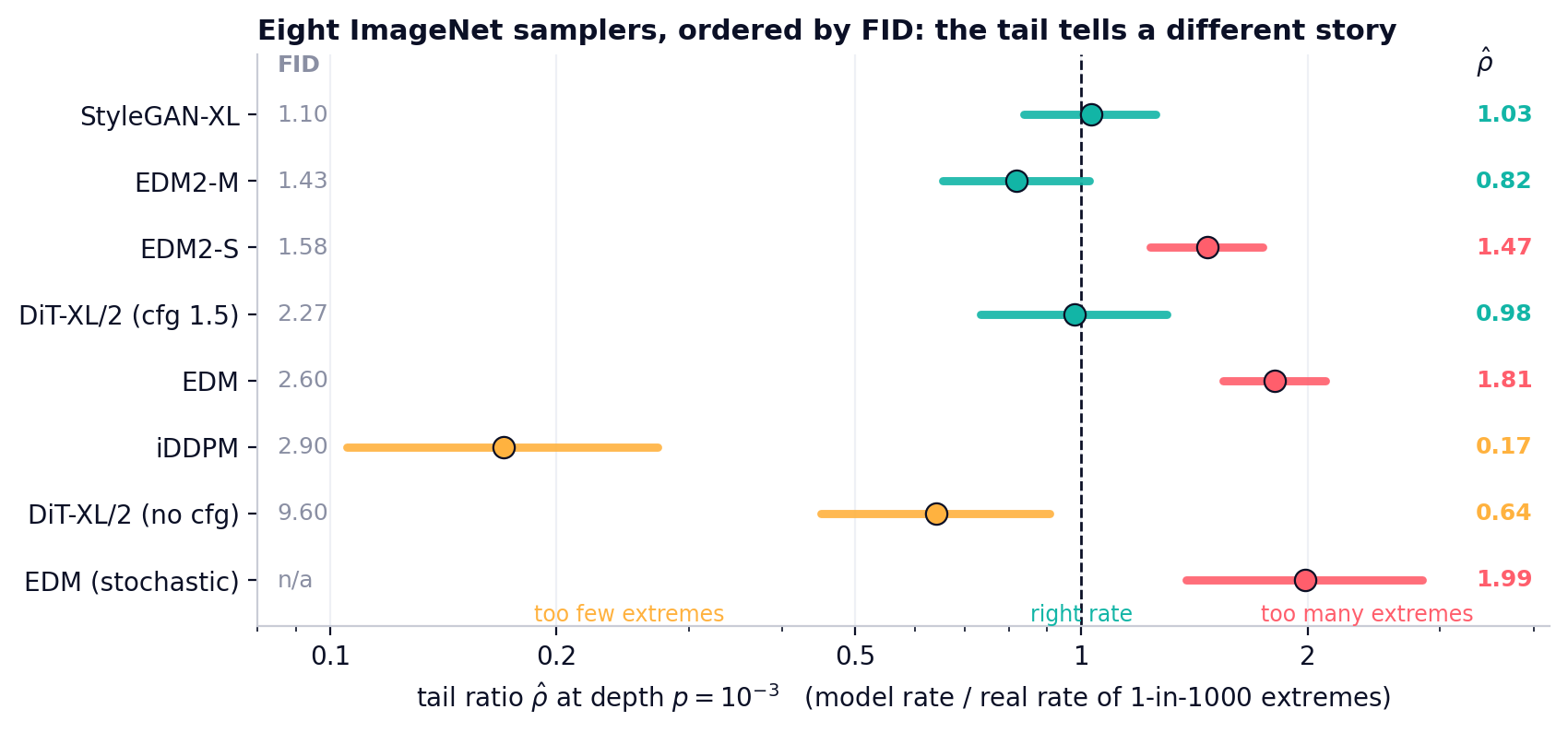 Tail ratio at depth 1e-3 for eight ImageNet samplers, ordered by FID