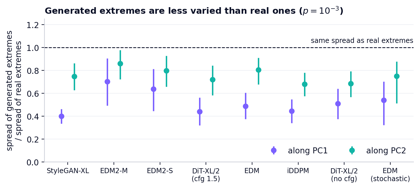 Spread of generated versus real extremes