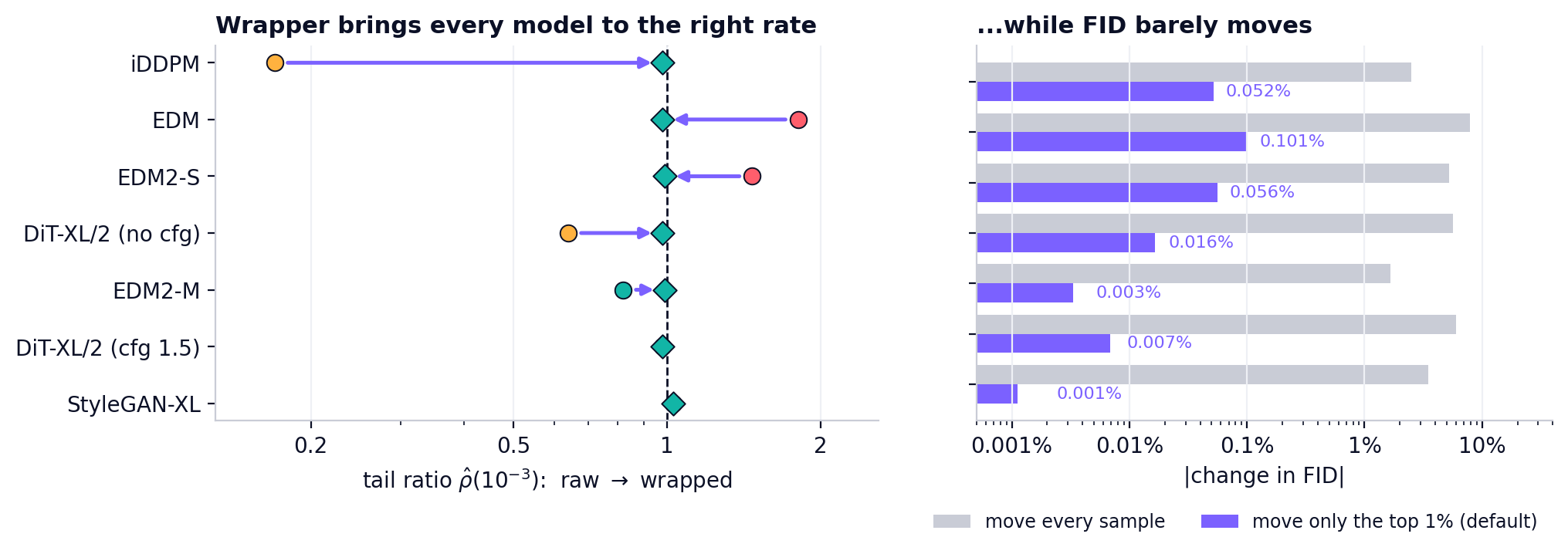 Tail ratio before and after wrapping, and change in FID